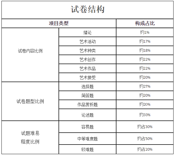 2024年江西成考专升本艺术概论科目考试大纲