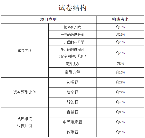 2024年江西成考专升本高数一科目考试大纲 (图1)