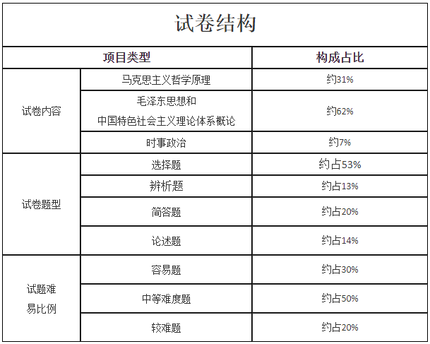 2024年江西成考专升本政治科目考试大纲(图1)