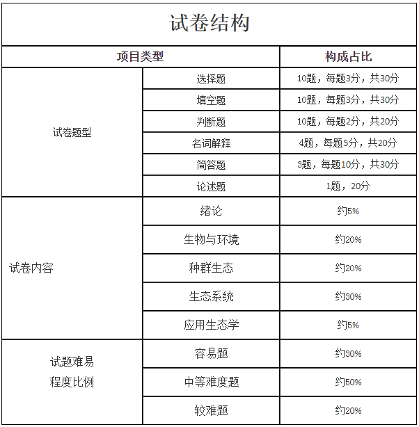 2024年江西成考专升本生态学基础科目考试大纲(图1)