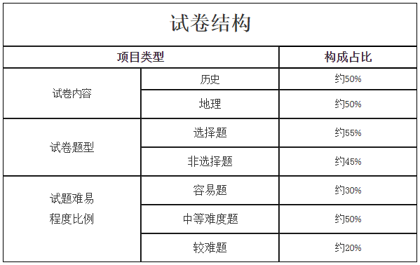 2024年江西成考高起本历史地理科目考试大纲(图1)