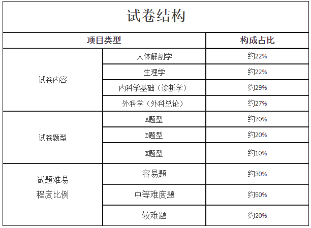 2024年江西成考专升本医学综合科目考试大纲(图1)