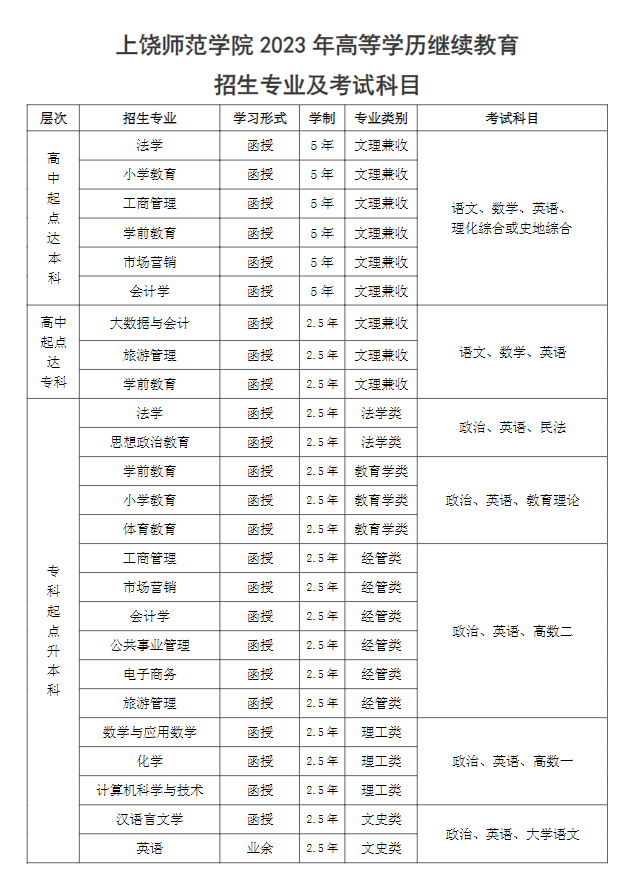 上饶师范学院2023年高等学历继续教育招生简章(图1)